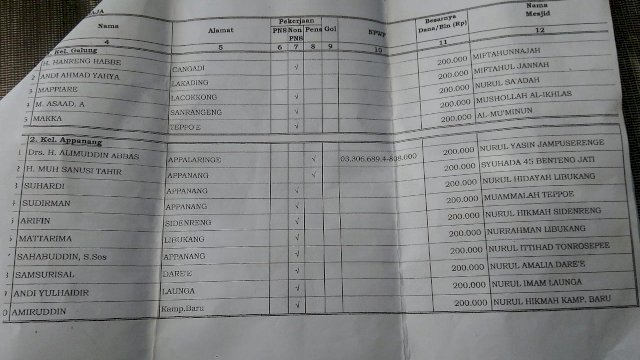 10 nama imam masjid Kelurahan Appanang yang masuk dalam SK Bupati Soppeng.