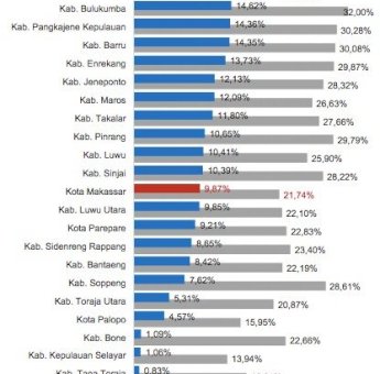 Kabupaten Gowa Urutan Pertama Daerah dengan Anggaran Pendidikan Terbesar