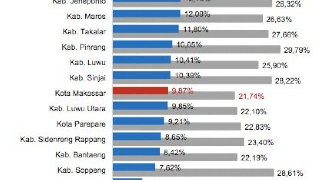 Kabupaten Gowa Urutan Pertama Daerah dengan Anggaran Pendidikan Terbesar