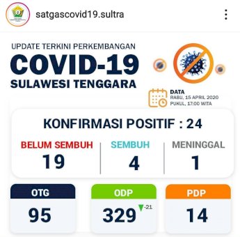 Bertambah, Kasus Positif Virus Corona di Sultra Jadi 24 Orang