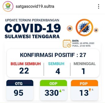 Terus Bertambah, Kasus Positif Corona di Sultra Jadi 27 Orang