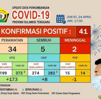 Update Kasus Covid-19 Sultra: Positif 41 Orang, PDP 14, OTG 372 dan ODP 282