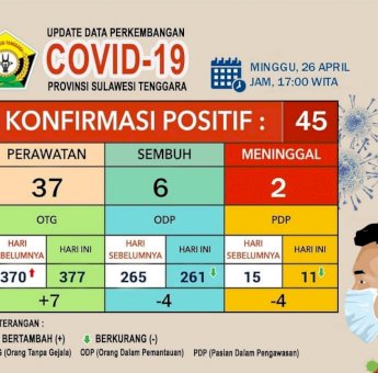 Update Corona di Sultra 26 April 2020: Bertambah 4 Kasus Positif Jadi 45, Dua Diantaranya Warga Baubau, Ini Rinciannya