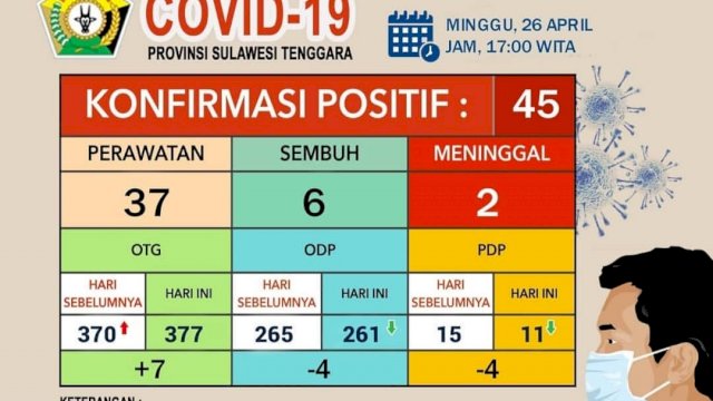 Update Kasus Virus Corona di Akun Instagram resmi Gugus Tugas Covid-19 Sultra, Minggu (26/04/2020), Pukul 17.00 WITA.