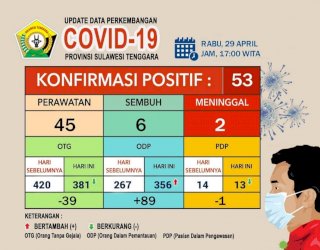 Update Corona di Sultra, 29 April: Bertambah 8, Kasus Positif Jadi 53 Orang