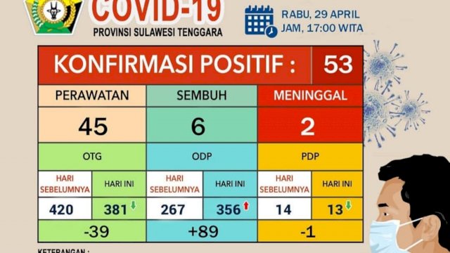 Update kasus covid-19 Sulawesi Tenggara, di Akun instagram resmi Gugus Tugas Covid-19 Sultra, Rabu (29/04/2020).