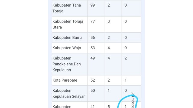 Gugus Tugas Covid-19 Soppeng Sebut Data Gugus Tugas Covid-19 Sulsel Tidak Benar