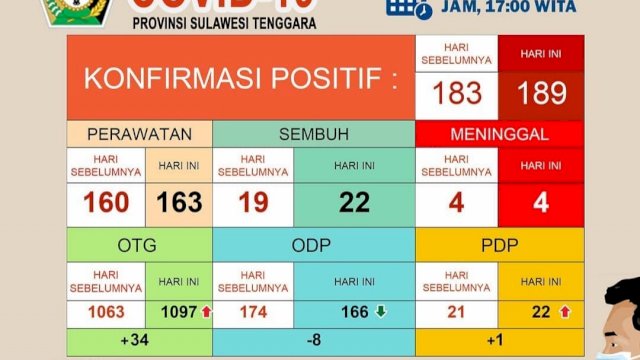 Update kasus Covid-19 Provinsi Sulawesi Tenggara, Sabtu (16/05/2020). (Sumber: Gugus Tugas Penanganan Covid-19 Sultra).