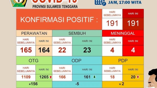 Update kasus Covid-19 Provinsi Sulawesi Tenggara, Senin (18/05/2020). (Sumber: Gugus Tugas Penanganan Covid-19 Sultra).