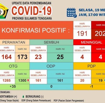 Bertambah 11, Kasus Positif Covid-19 di Sultra Menjadi 202 Orang
