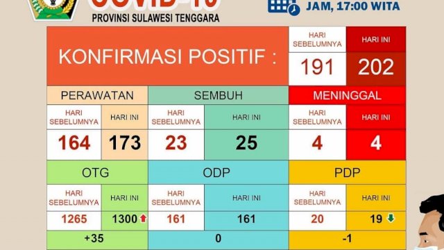 Update kasus Covid-19 Provinsi Sulawesi Tenggara, Selasa (19/05/2020). (Sumber: Gugus Tugas Penanganan Covid-19 Sultra).