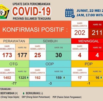 Bertambah 9, Kasus Positif Corona di Sultra Menjadi 211 Orang