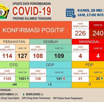 Update Covid-19 Sultra 28 Mei: Kasus Positif bertambah 14 Jadi 240, Sembuh Bertambah 1 Orang