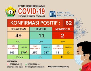 Update Covid-19 Sultra 1 Mei 2020: Kasus Positif Tetap 62, OTG bertambah 227 Jadi 670