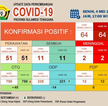 Kabar Baik, 2 Hari Berturut-turut Tak Ada Penambahan Kasus Positif Corona di Sultra