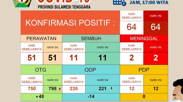 Update kasus Covid-19 Provinsi Sulawesi Tenggara, Senin (04/05/2020). (Sumber: Gugus Tugas Penanganan Covid-19 Sultra)