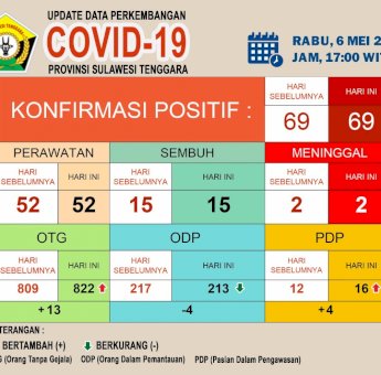Update Covid-19 Sultra 06 Mei 2020: Tak Ada Tambahan Kasus Positif, OTG Bertambah 13 Jadi 822 Orang