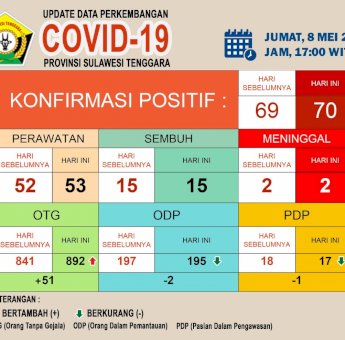 Update Corona di Sultra 08 Mei 2020: Bertambah 1, Jumlah Kasus Positif Menjadi 70 Orang