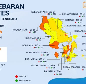 Berikut Data Sebaran Alat Rapid-Test yang Sudah Distribusikan di 17 Kabupaten dan Kota Sultra