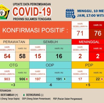 Update Covid-19 di Sultra 10 Mei 2020: Bertambah 5, Kasus Positif&nbsp; Corona Jadi 76 Orang