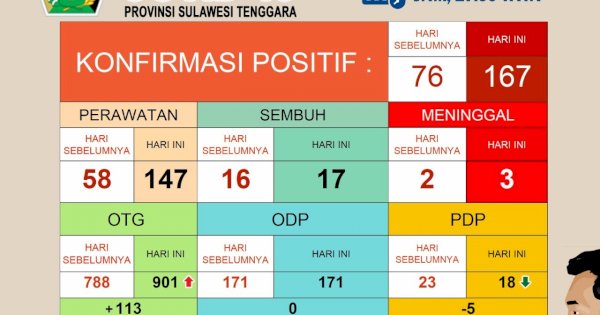 Update Corona Sultra 13 Mei 2020: Meningkat Drastis, Kasus Positif Menjadi 167 Orang