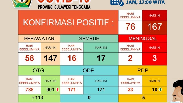 Update kasus Covid-19 Provinsi Sulawesi Tenggara, Rabu (13/05/2020). (Sumber: Gugus Tugas Penanganan Covid-19 Sultra).