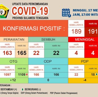 Update Kasus Corona di Sultra Minggu 17 Mei 2020: Bertambah 2, Pasien Positif Jadi 191 Orang
