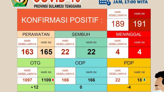 Update kasus Covid-19 Provinsi Sulawesi Tenggara, Minggu (17/05/2020). (Sumber: Gugus Tugas Penanganan Covid-19 Sultra).