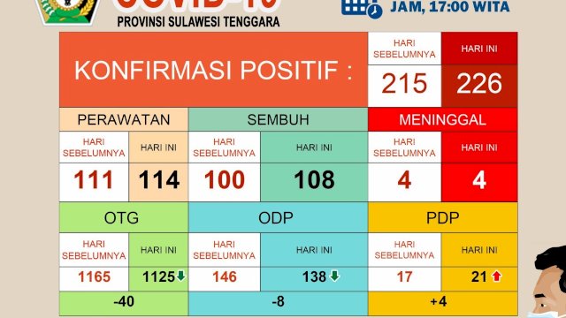 Update kasus Covid-19 Provinsi Sulawesi Tenggara, Rabu (27/05/2020). (Sumber: Gugus Tugas Penanganan Covid-19 Sultra).
