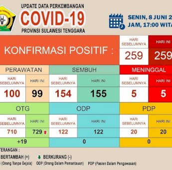 Update Corona di Sultra Senin 08 Juni 2020: Bertambah 1 Kasus Sembuh, ODP dan PDP Tetap