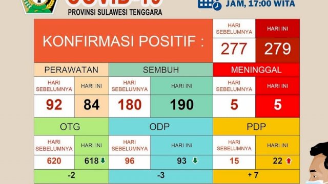 Update kasus Covid-19 Provinsi Sulawesi Tenggara, Sabtu (13/06/2020). (Sumber: Gugus Tugas Penanganan Covid-19 Sultra).
