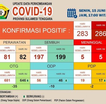 Update Covid-19 Sultra, 15 Juni 2020: Bertambah 3 Kasus Positif Baru Dengan Klaster Tidak Jelas