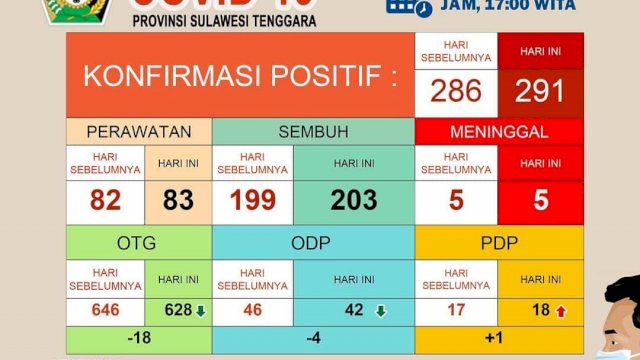 Update kasus Covid-19 Provinsi Sulawesi Tenggara, Selasa (16/06/2020). (Sumber: Gugus Tugas Penanganan Covid-19 Sultra).