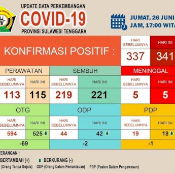 Update Corona Sultra, 26 Juni 2020: Kasus Positif Bertambah 4 Jadi 341