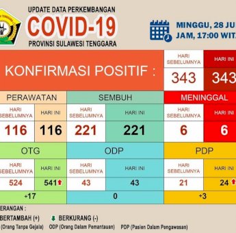 Update Covid-19 Sultra, Minggu 28 Juni 2020: PDP Bertambah 1, OTG dan ODP Tetap
