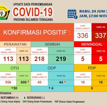Update Covid-19 Sultra, Rabu 24 Juni 2020: Kasus Positif Bertambah 1 Jadi 337 dan Kasus sembuh Juga Tambah 1 Jadi 219