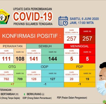 Update Covid-19 Sultra 6 Juni: Kasus Positif Tetap 257, ODP dan PDP berkurang