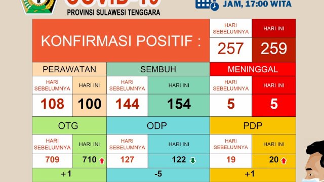 Update kasus Covid-19 Provinsi Sulawesi Tenggara, Minggu (07/06/2020). (Sumber: Gugus Tugas Penanganan Covid-19 Sultra).