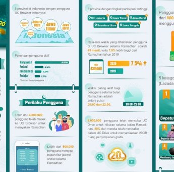 Selama Ramadan, UC Browser Distribusikan Kupon Belanja Senilai Rp50 Miliar