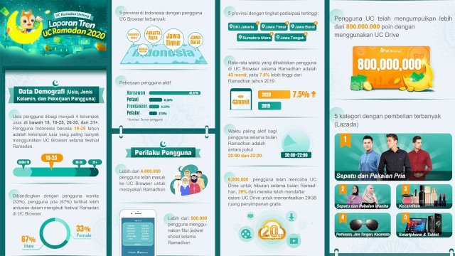 Selama Ramadan, UC Browser Distribusikan Kupon Belanja Senilai Rp50 Miliar
