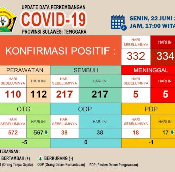 Update Covid-19 Sultra 22 Juni 2020: Kasus Positif bertambah 2 menjadi 334 Orang