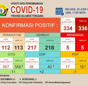 Update Covid-19 Sultra, Selasa 23 Juni 2020: Kasus Positif Bertambah 2 Jadi 336 Orang