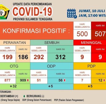 Pasien Positif Covid-19 di Sultra Bertambah 7 Kasus, 3 Diantaranya Calon Mahasiswa Baru