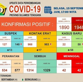 Update Covid-19 Sultra, 15 September 2020: Kasus Positif Bertambah 58 Jadi 1.948