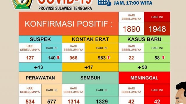 Update Covid-19 Sulawesi Tenggara, Selasa (15/09/2020).