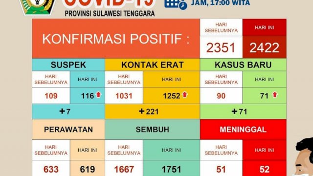 Update kasus Covid-19 Sulawesi Tenggara, Kamis (24/09/2020).