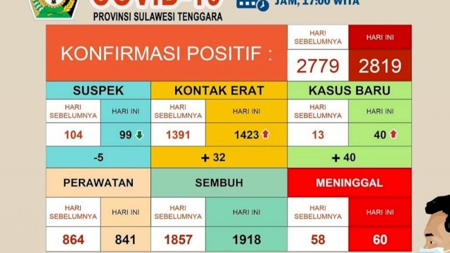 Update Kasus Covid-19 Sultra 29 September 2020: Positif Bertambah 40, Sembuh Bertambah 62 dan 2 Meninggal