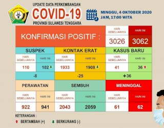 Kasus Positif Covid-19 di Sultra 04 Oktober 2020 Tembus Angka 3 Ribu
