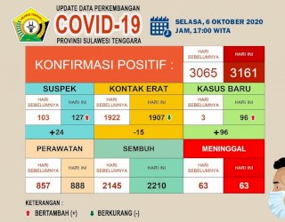 Update Covid-19 Sultra, 06 Oktober 2020: 3.161 Kasus Positif dan 2.210 Sembuh