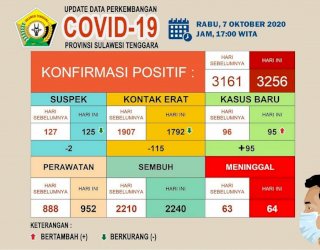 Update Covid-19 Sultra, 07 Oktober 2020: 3.256 Kasus Positif, 2.240 Sembuh dan 64 Meninggal